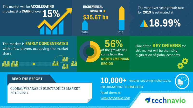 Technavio tweet media