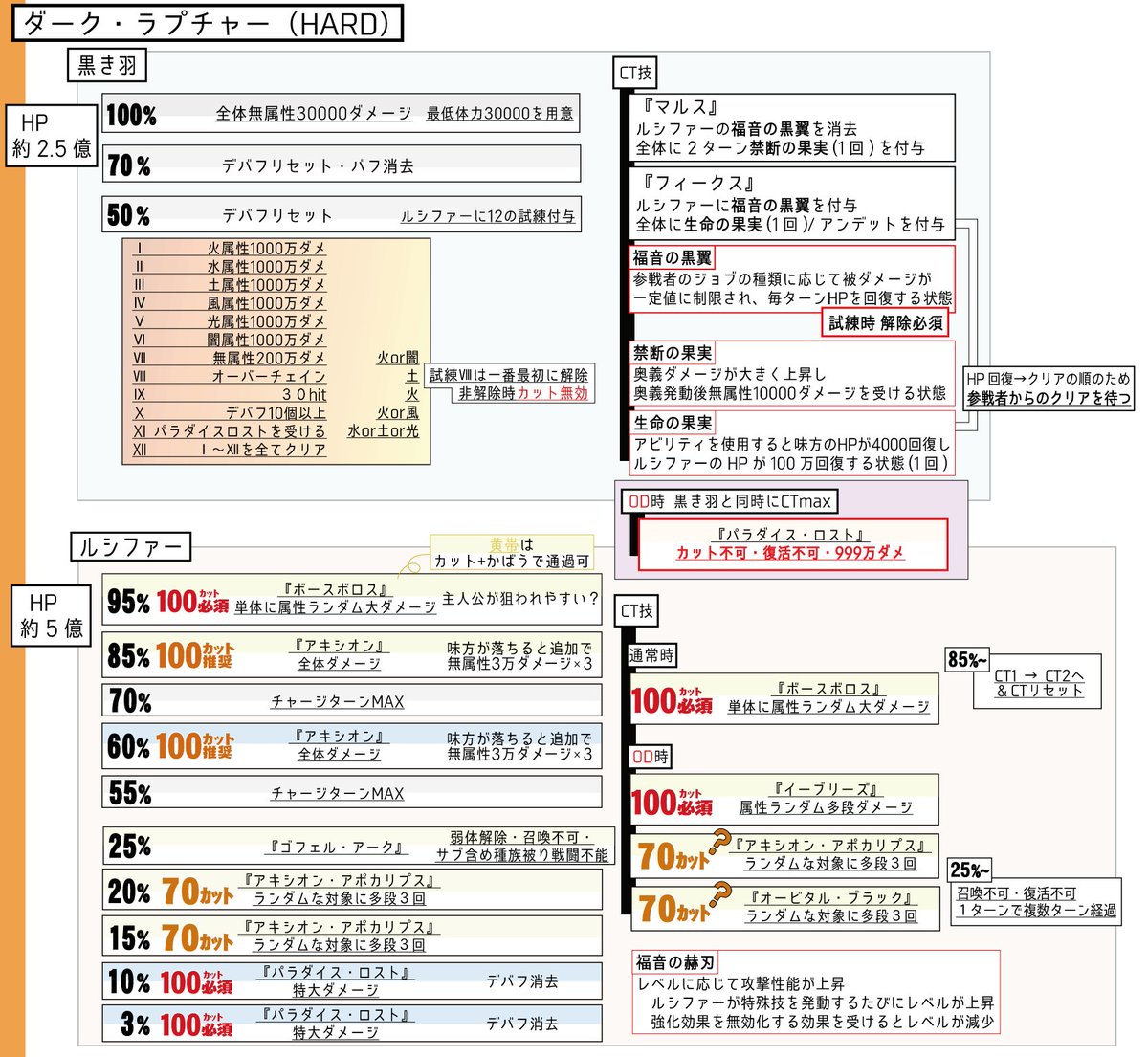 Idaさん ルシhl 行動表 参考程度に 更新版 T Co Xcvz40upqb Twitter