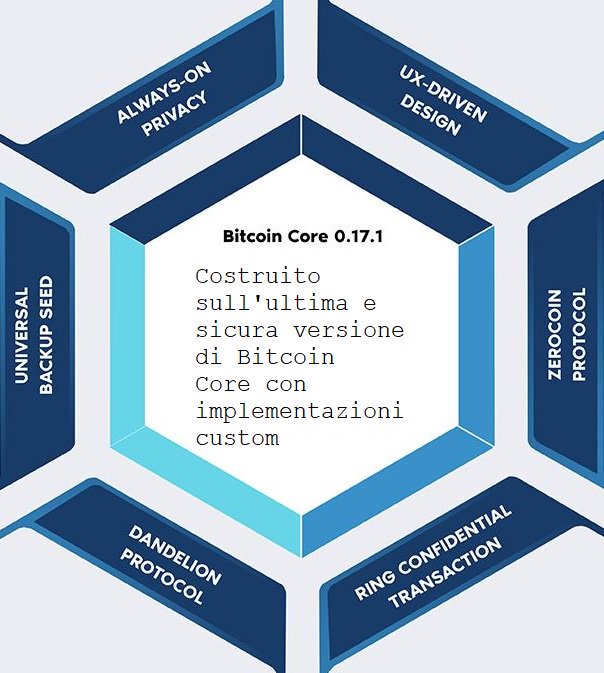 Picchi8888's tweet image. #VeilProject was created to provide the crypto community with a truly private cryptocurrency possessing full-time anonymity!
#Veil is hybryd POW+POS coin. For POW it uses  #X16RT algorithm.

Find more on @ProjectVeil project on: veil-project.com  

#blockchain #privacycoin