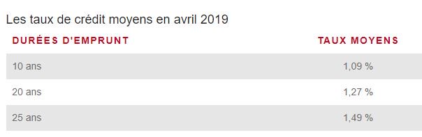 SeLoger's tweet photo. 💰#Crédit #immobilier : les taux baissent encore et ça va continuer‼️
➡️Les taux inférieurs à 1,5% sur toutes les durées
➕d'info👉https://t.co/hXjQmBEacX https://t.co/dNeZG0EZHJ