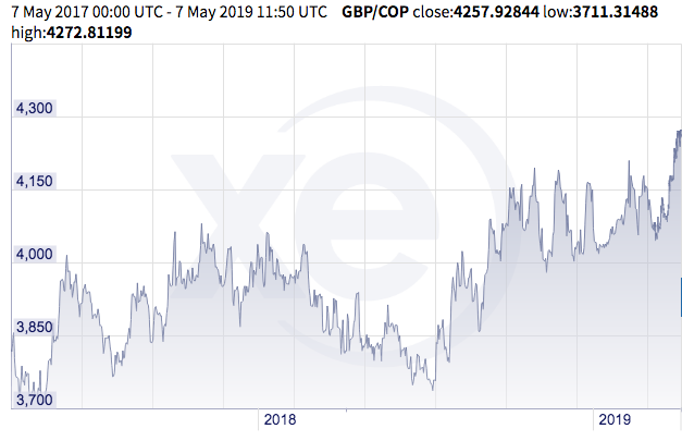 BoxmillDevs's tweet image. Pound hits a post Brexit referendum peak of GBP 1: COP 4260 continuing an upward trend since 10th Aug 2018 #boxmill