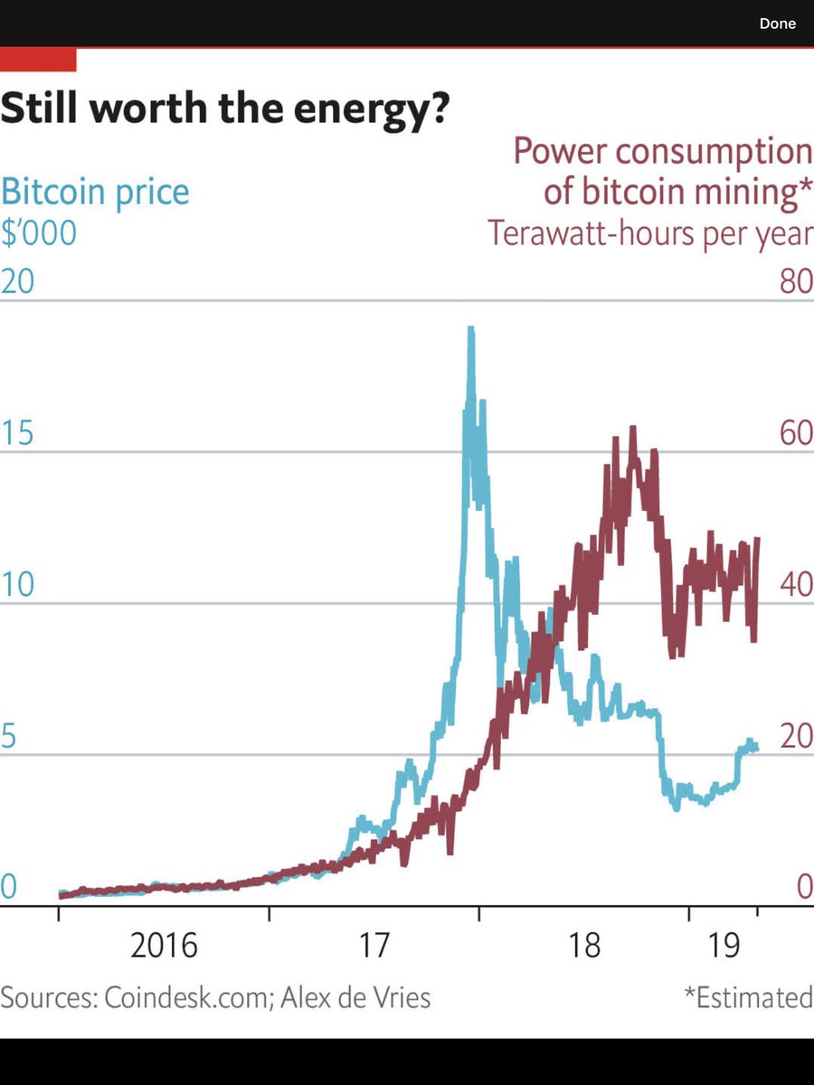 Bitcoin mining uses as much energy as Kuwait. I find that appalling.