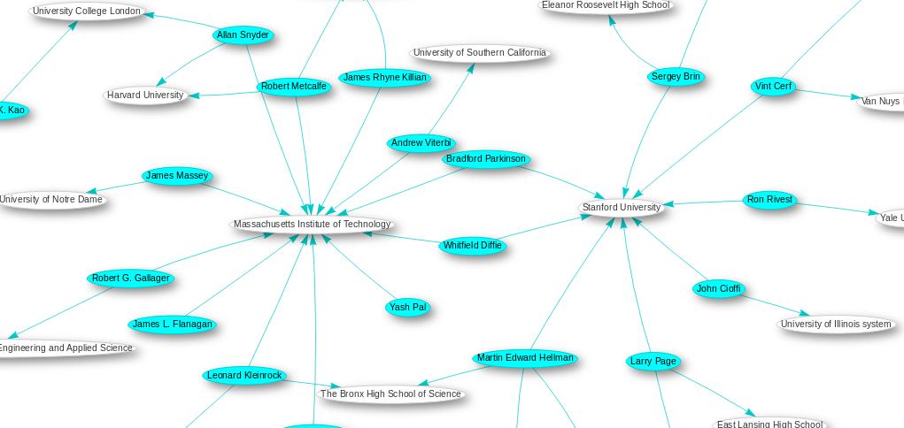 WikiDigi's tweet photo. Educational institutions attended by people who have won the Marconi Prize, as described in @wikidata: https://t.co/C7ZgRWuPGt #digipres #eaasi https://t.co/JudfdBWHeg