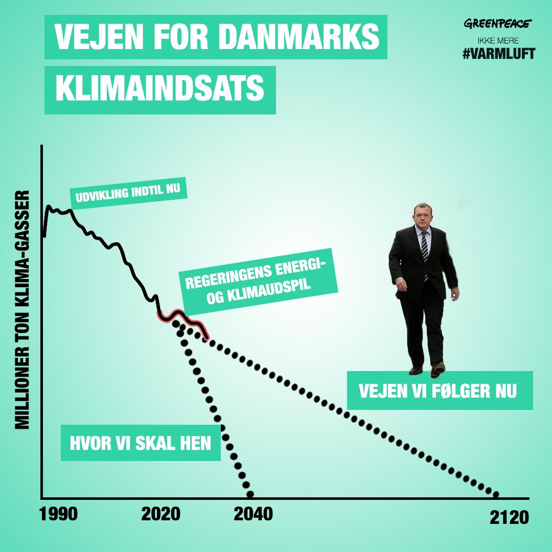 greenpeacedk tweet picture