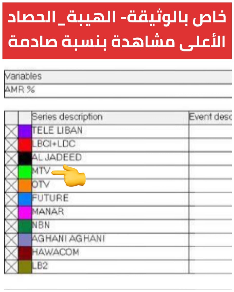 abeer_taim's tweet photo. مسلسل “الهيبة الحصاد ” يحصد اعلى رقم لنسب المشاهدة وصل حد 18% على شاشة أم تي في حسب احصاءات شركة ايبسوس @actortaim @CyrineAbdlNour #الهيبة_الحصاد #تيم_حسن #سيرين_عبدالنور 🎉🎉🎉🎉😍😍😍👏👏👏👏🔝🔝🔝🔝🔝✌🏻✌🏻✌🏻✌🏻🤩🤩🤩 https://t.co/cwoMCEFXZ2