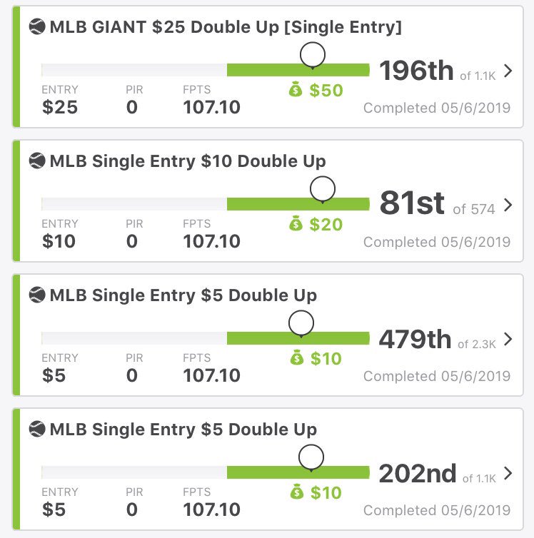 DailyDKBaseball's tweet image. Morning guys! Cashed comfortably last night and that’s two in a row! No thanks to JD, Mookie and Brantley 🙄. Back at it again tonight! Let’s keep it rolling you guys 👊🏼 #DFS #MLB #Baseball #Draftkings