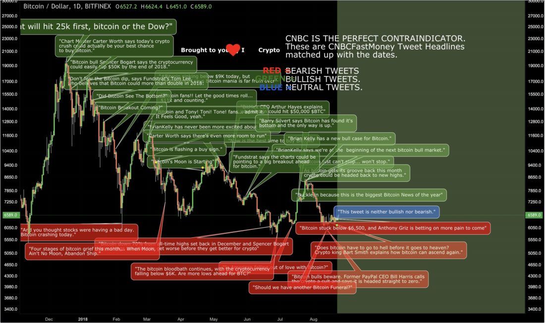 nvk's tweet photo. 😂🤣😂 Shocker

"CNBC Tweets Have Been a Contrarian Bitcoin Price Indicator With 95% Accuracy" https://t.co/x2qvaQL305 https://t.co/3BH5hw9Zaz