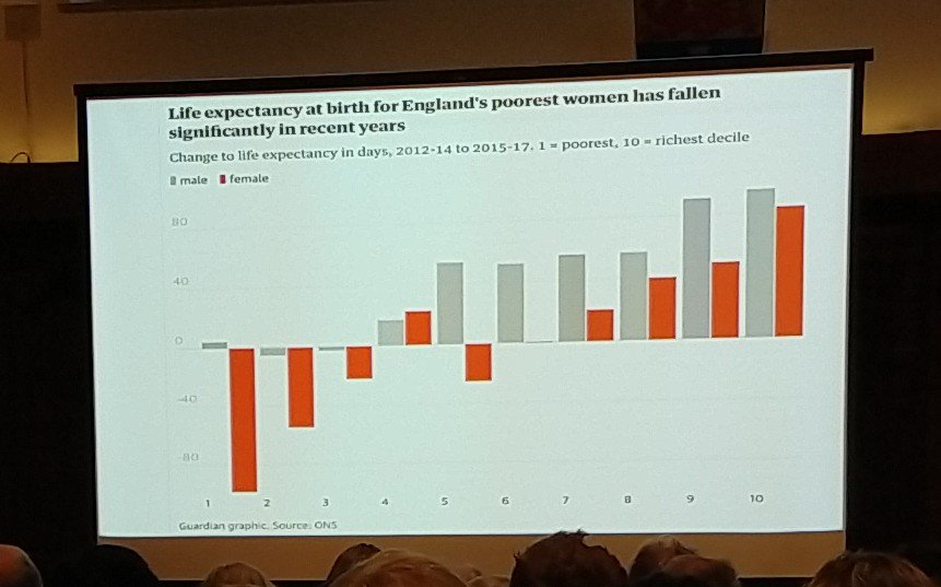 Amy Clair (@amyclair503) on Twitter photo .<a href="/MichaelMarmot/">Sir Michael Marmot</a> showing the drop in life expectancy for low income women in England between 2012-2017. Women disproportionately affected by austerity #5giants19 .<a href="/MichaelMarmot/">Sir Michael Marmot</a> showing the drop in life expectancy for low income women in England between 2012-2017. Women disproportionately affected by austerity #5giants19