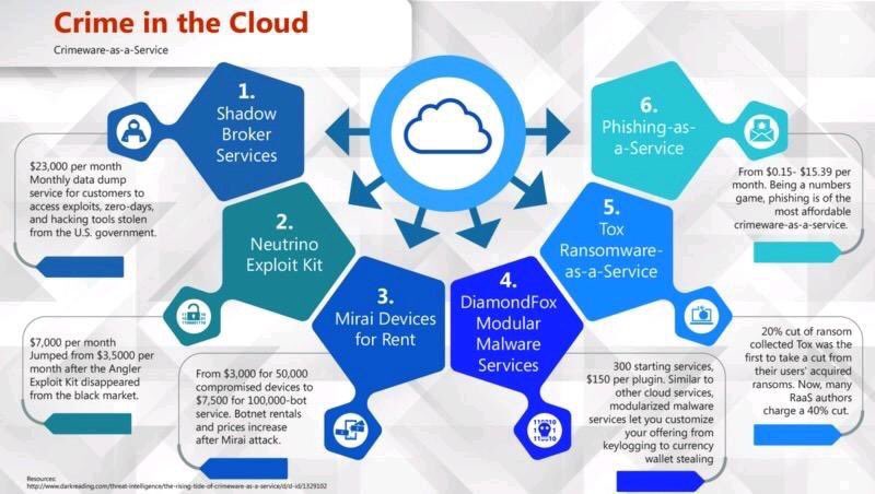 Crime-as-a-Service (CaaS)

#Infographic #Cybersecurity #infosec #cybercrime #cyberattack #zdz #attackvectors #Ransomware