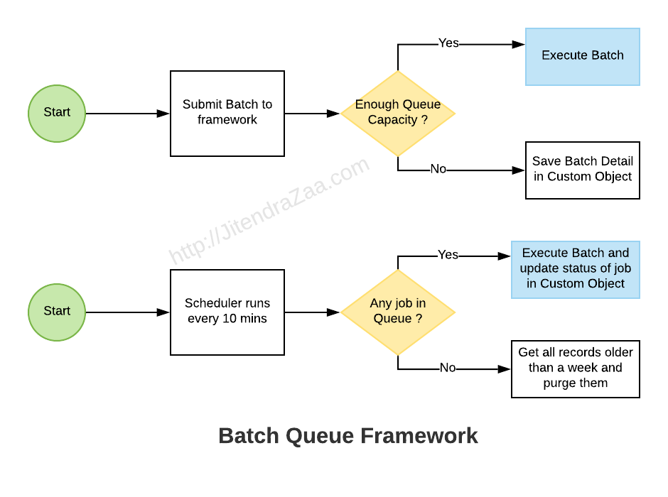 jitendrazaa's tweet photo. Framework to fix – Governor Limit of 100 jobs in #FlexQueue in @salesforce @SalesforceDevs  https://t.co/eTCmXVqqkn https://t.co/t8wjnI1blV