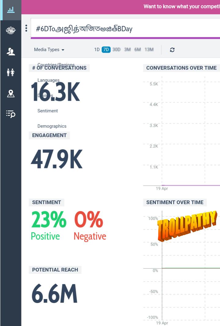 TPY_Official's tweet photo. Here's the final tweet count of #ThalaAJITH Bday countdown Tag No. 22&23 n also other spl tag tweet count for #Thala & Shalini mam Anniversary.
Tks to all #ThalaPatriots who have contributed in the tag.
#THALABirthdayWeek
#6DToஅஜித்অজিতఅజిత్BDay
#HappyWeddingDayAJITHSHALINI https://t.co/M0HCMiA8pN