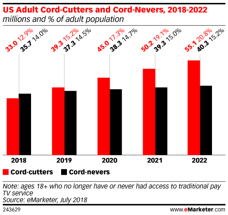 TomEaton_NCS's tweet photo. Some very sharp insights from @eMarketer senior analyst Paul Verna on the #CordNevers generation and how they’ll factor into the growing #PayTV landscape. https://t.co/Z8XAWQlUBi https://t.co/jbZbH7h9KM