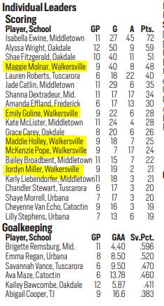WHS Athletic Boosters (@boosterswhs) on Twitter photo From <a href="/FrederickSports/">Frederick Sports</a>: Keeping Tabs - Girls lacrosse stat leaders through 4/23/19
Athlete mentions: <a href="/maggiemolnar/">maggie molnar</a> <a href="/EmilyGoline/">Emily Goline</a> <a href="/maddieholleyy/">Maddie Holley🌻</a> <a href="/pope_kenzie/">McKenzie Pope</a> <a href="/jordynnmillerr_/">jordyn miller</a>
💙🦁💛🥍
<a href="/GLax_WHS/">WHS Girls Lacrosse</a> From <a href="/FrederickSports/">Frederick Sports</a>: Keeping Tabs - Girls lacrosse stat leaders through 4/23/19
Athlete mentions: <a href="/maggiemolnar/">maggie molnar</a> <a href="/EmilyGoline/">Emily Goline</a> <a href="/maddieholleyy/">Maddie Holley🌻</a> <a href="/pope_kenzie/">McKenzie Pope</a> <a href="/jordynnmillerr_/">jordyn miller</a>
💙🦁💛🥍
<a href="/GLax_WHS/">WHS Girls Lacrosse</a>