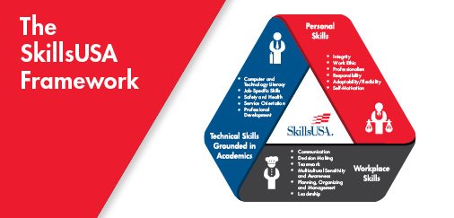 SkillsUSA's tweet photo. Did you know that the SkillsUSA Framework assesses student skill development along a learning continuum of awareness, demonstration and mastery? #SkillsUSA https://t.co/qDQZIaezez