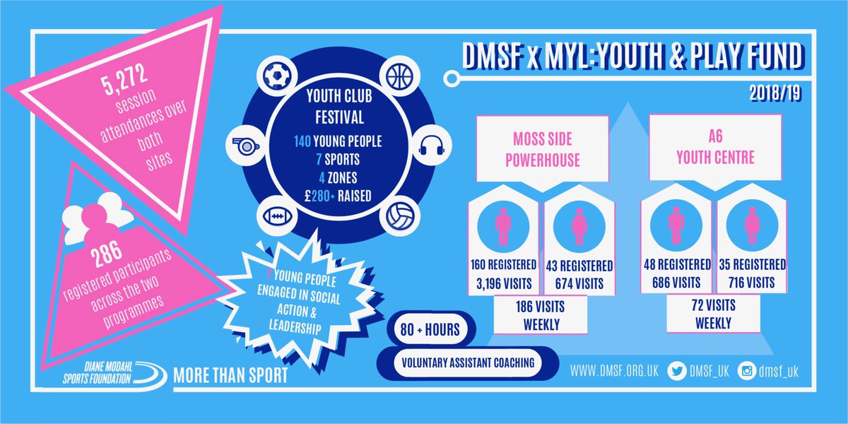 Diane Modahl Sports Foundation (@dmsf_uk) on Twitter photo Proud to celebrate our year in partnership with <a href="/Young_MCR/">Young Manchester</a> & <a href="/MYL_info/">Manchester Young Lives</a> providing opportunities for young people. #dianemodahlsportsfoundation #teamDMSF Proud to celebrate our year in partnership with <a href="/Young_MCR/">Young Manchester</a> & <a href="/MYL_info/">Manchester Young Lives</a> providing opportunities for young people. #dianemodahlsportsfoundation #teamDMSF