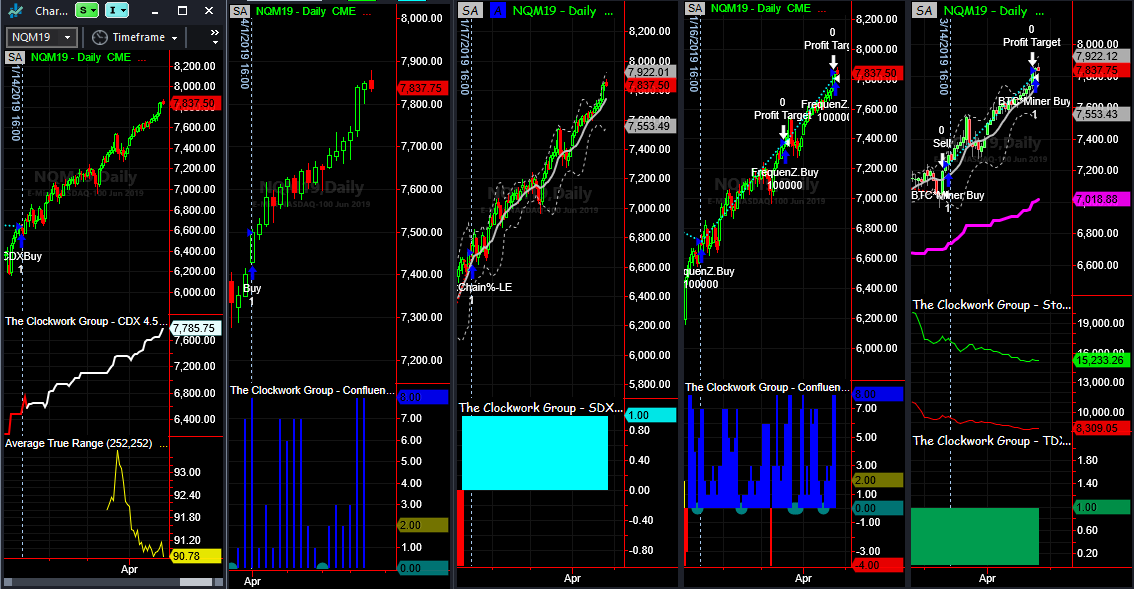 ClockworkAlerts's tweet photo. #FUTURES | June #NASDAQ100, $NQM19, Last trading @ 7838 and just 2 out of 5 prop trading models are banking profits at these levels... #BULLISH! #Algorithmic #trading strategies for all liquid, traded markets by #TheClockworkGroup 🎯 TRADE SMART, TRADE ALGOS! https://t.co/rYLdxc0roH
