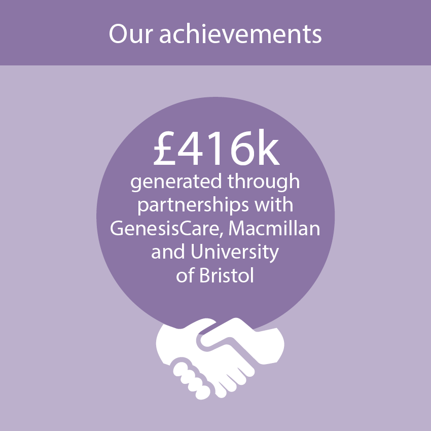 PennyBrohnUK's tweet photo. We now partner with 28 organisations: 16 third sector organisations, three private companies and nine NHS Trusts. In 2018, a fantastic £416K was generated through partnerships with GenesisCare, Macmillan and University of Bristol. #morethanmedicine #pbimpact https://t.co/Cp9beSqEb1