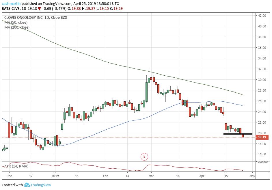 TackleTrading's tweet photo. #smalcap #stock $CLVS breaks support #trading https://t.co/5C8SOlNkcQ