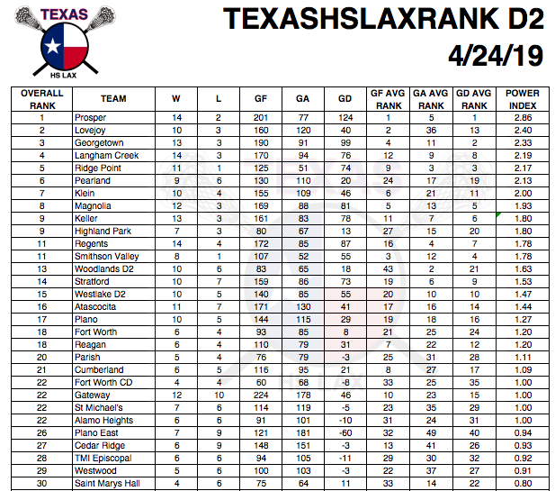 texashslaxrank's tweet photo. It's that time of the week. D2 Rankings are out!  Well, we get to see who is for real.  #1 @ProsperHighLax vs #2 @LeopardLacrosse tomorrow for @THSLL_North supremacy.  Tonight @langhamcreeklax takes on @PearlandLax, winner advances to @THSLL_South Championship.  Bout to get real! https://t.co/WTdyBeHLko