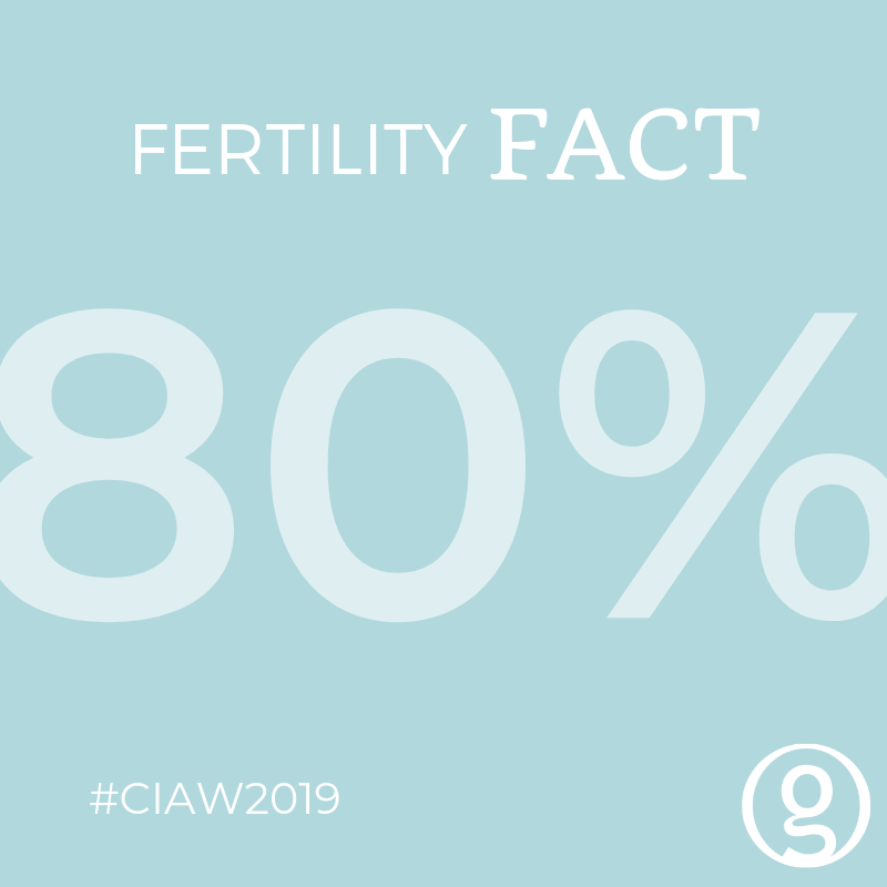 GenesisIVFBC's tweet photo. 80% of women with #PCOS will achieve regular cycles with 5 to 10% weight loss. 40% of those will then get pregnant spontaneously or with medication to support ovulation. IVF can help in the remainder of cases. #ciaw2019 #infertilityuncovered https://t.co/8PDBfGi9lQ