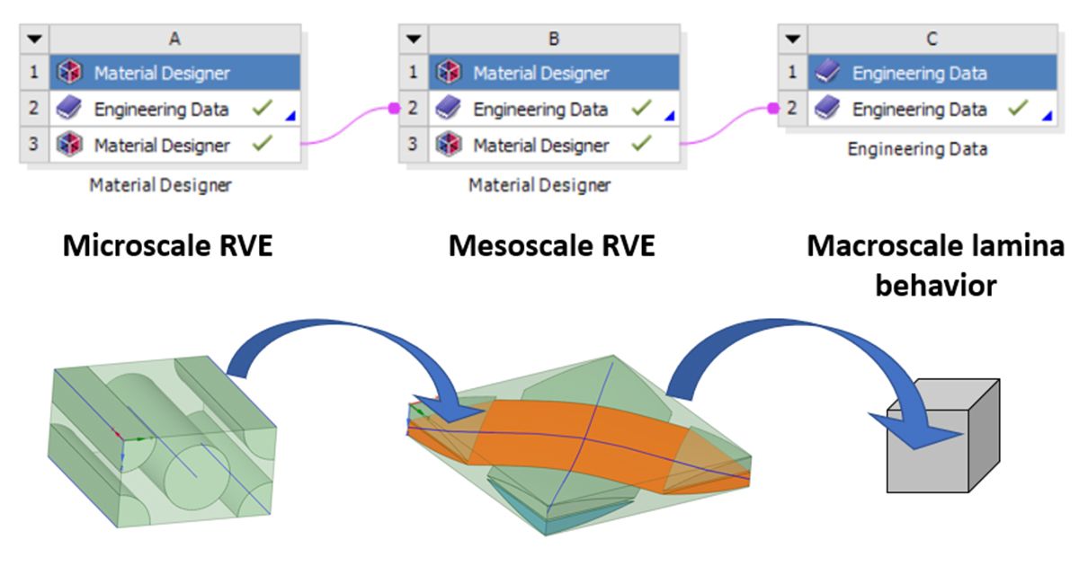 How to Simulate and Design the Microstructures of Composites and Other Complex Materials buff.ly/2GAQNuq