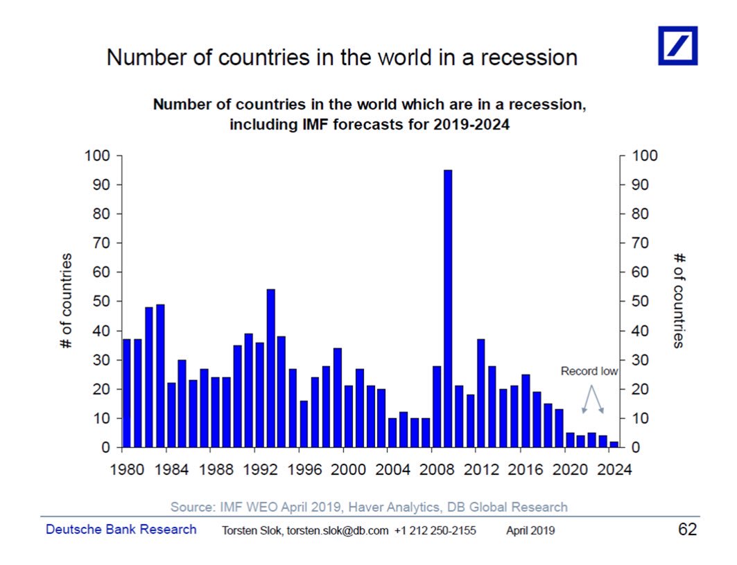 Countries in recession at record low.