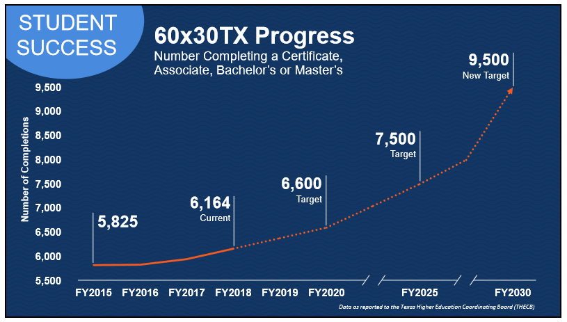 .<a href="/PresidentEighmy/">Taylor Eighmy</a> announces new #60x30TX targets <a href="/UTSA/">UT San Antonio</a>. Aiming to hit 9500 completions in 2030, up another 1000 from previous targets. Thank you for reaching even higher to support Texas students!