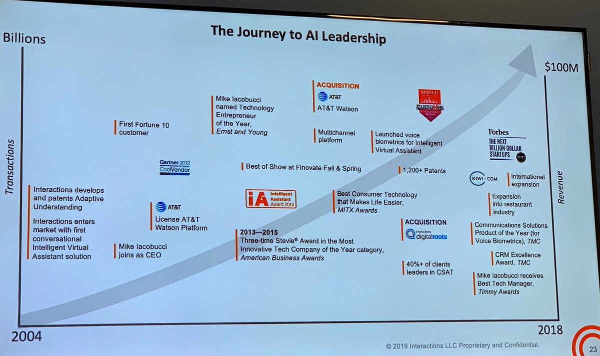 McGeeSmith's tweet image. This chart shows the #IVA market has not been an overnight success - 14 years to $100M in revenue #InteractionsAnalystSummit @IacobucciMike