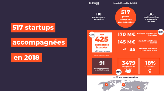 [#BILAN2018] 517 #startups accompagnées <a href="/Paris_and_Co/">Paris&Co</a>  qui innovent pour un développement économique #durable ! 🌍💪
▶️En #chiffres: 170 millions€ levés➕145 millions€ de CA cumulé pour les 425 startups incubées (+25%)🔝
▶️bit.ly/2UJ0Rpm
#accompagnement #innovation