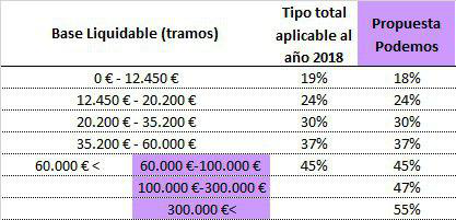 nachoalvarez_'s tweet photo. Albert Rivera ha repetido en varias ocasiones que Unidas Podemos pretende subirle el IRPF a la clase media trabajadora. Es falso. Nuestra propuesta afecta sólo a quien gana más de 100.000 euros, y a las rentas superiores a los 300.000. Es decir al 1,4% de los declarantes. Hilo👇 https://t.co/6nhuppbHfP