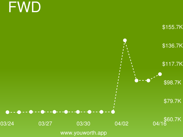 YouWorthApp's tweet image. Freelance Web Developer (FWD) current job market value is up 7% to $106,828.95 buff.ly/2RZ8kiE #freelancewebdeveloper #salary