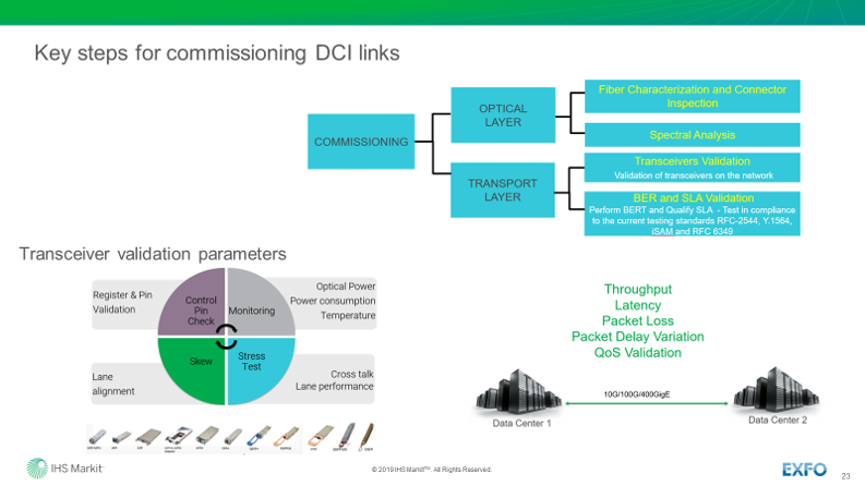 OmdiaHQ's tweet photo. Use case #datacenteroptics Commissioning #DCI links - automation is key. Links need to be qualified for QoS/SLA @EXFO https://t.co/iCcuxkKGar https://t.co/z1a10Vesls