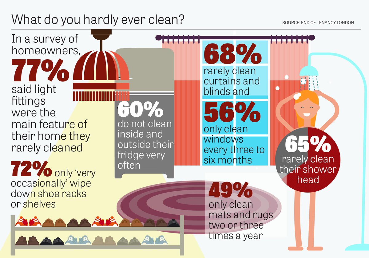 National World Design Hub (@nwdesignhub) on Twitter photo Are there parts of your home you never clean? Find out what the latest poll says...
See <a href="/D_Times/">Derbyshire Times</a> here: chad.co.uk/read-this/thes⦠⦠#cleaning #property Are there parts of your home you never clean? Find out what the latest poll says...
See <a href="/D_Times/">Derbyshire Times</a> here: chad.co.uk/read-this/thes⦠⦠#cleaning #property