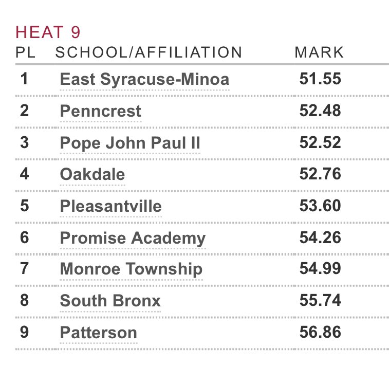 ChelseaLGorney's tweet photo. Congratulations to the ESM girls 4x100 relay team of Lailani Carrion, Rylie King, Kaleigh Maloof and Sophie Hartz!! They won their heat at the Penn Relays, ran their fastest time of the season so far and also qualified for the state qualifier meet!! https://t.co/AgwyKnKV1p
