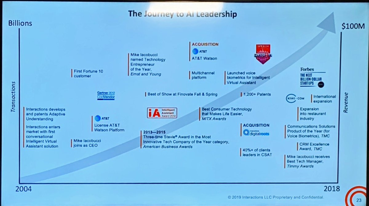 MarkSmithISG's tweet image. @interactionsco talks about their journey in last 15 years where last 5 years are the go to market in selling its intelligent interaction solution for best possible CX  #InteractionsAnalystSummit