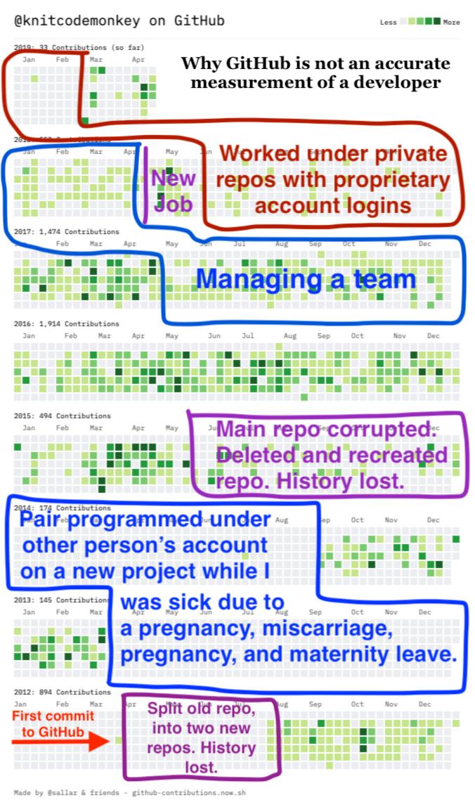 Heavily annotated with blocks describing what was happening in my work life at the time. Blocks describe lost history due to corruption issues, a block of almost no contributions while I was extremely sick due to a pregnancy, miscarriage, a second pregnancy, and maternity leave, and places where Iw as working under different accounts. There is even a lighter block that shows when I was managing a team.