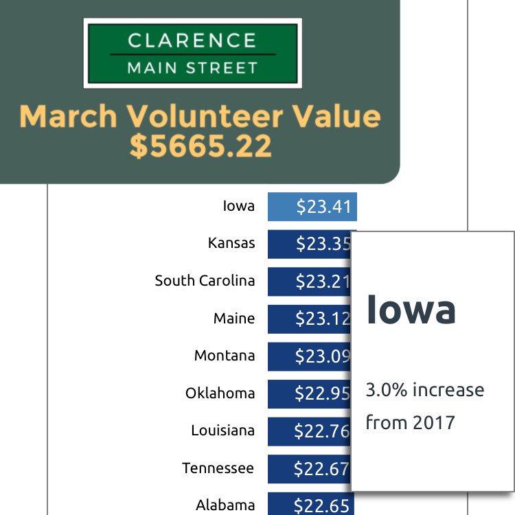 ClarenceIowa's tweet photo. Did you know volunteer hours have a financial value?  @IndSector has released the value for every state.  Iowa is $23.41/hour, which means....

drumroll please🥁.....

volunteers working with the Clarence Main Street produced $5665.22 in value last month.  🙌🏻 https://t.co/PSjmlsVP5w