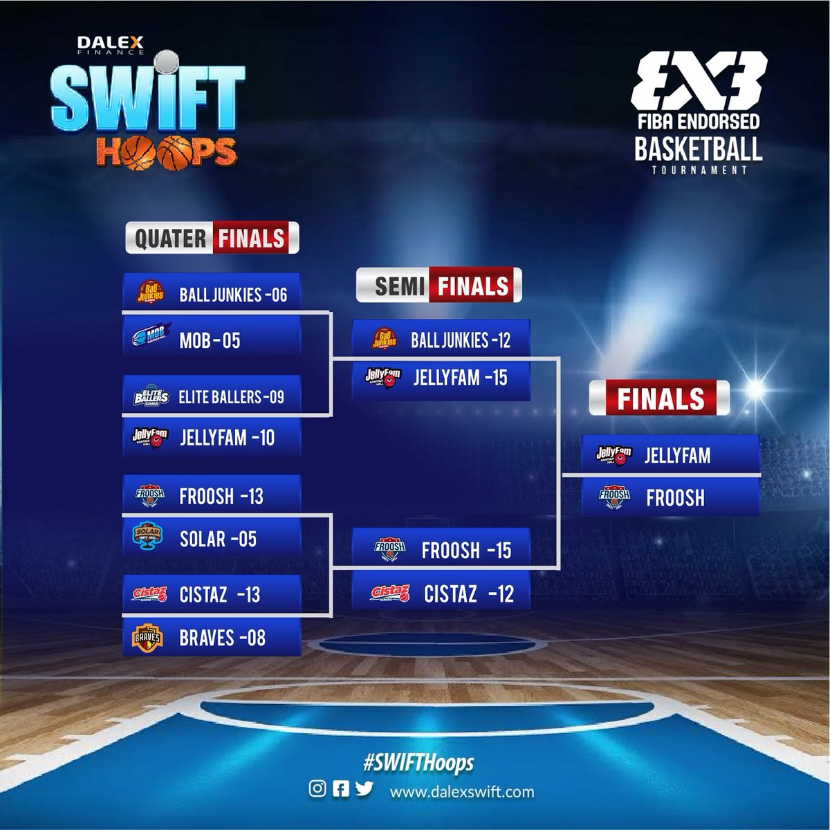 DalexSWIFT's tweet photo. The journey has been amazing. Big ups to all the teams for bringing their A-Game.
#SWIFThoops #3X3Basketball #IndependenceHallWeek @Joe_Jackson_GH @papa_arkoh https://t.co/jDt5aFLvb3