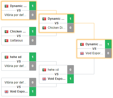 ESLPT's tweet photo. 🔥 Chegámos ao fim da #Go4LoL #16 de #LeagueOfLegends e temos campeões. Felicitamos a equipa dos #DynamicAether!
➡ https://t.co/avViIS2tHP https://t.co/uoISxgeyxx
