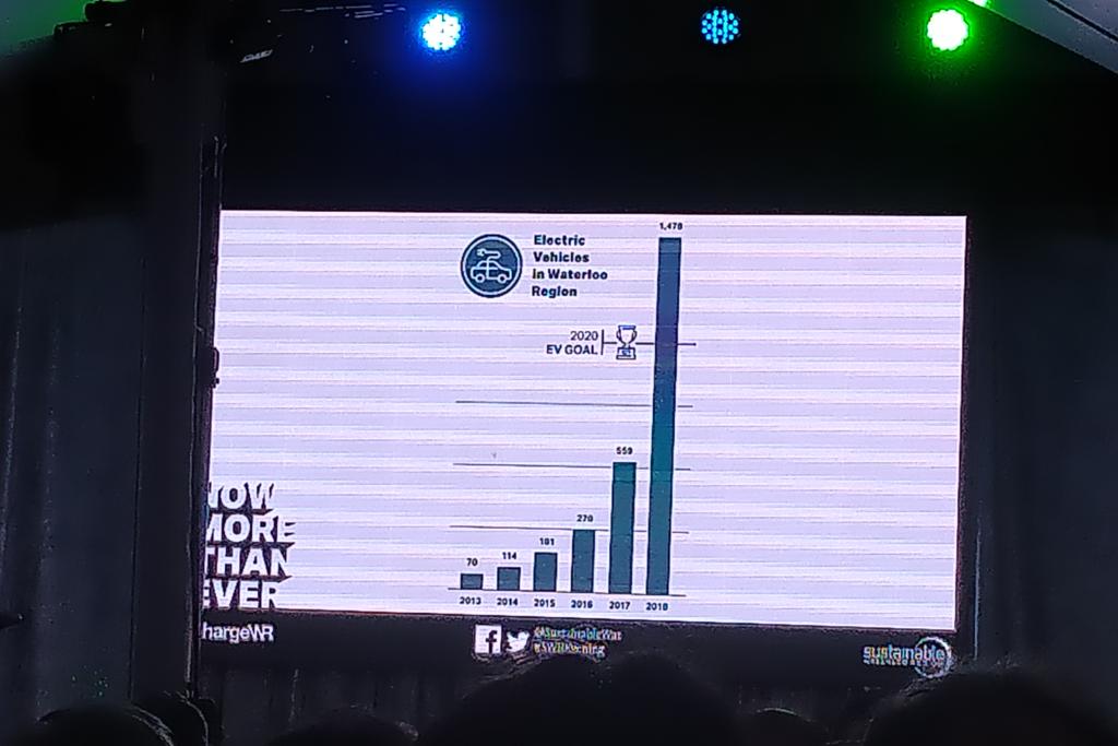 This slide shows EV sales in the Waterloo Region. #SWREvening