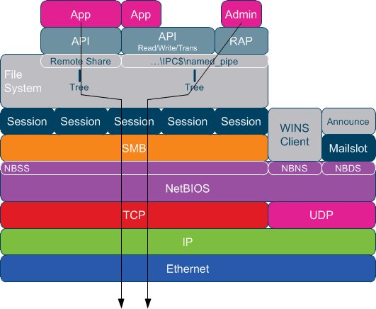three_cube's tweet image. Network Basics for Hackers: The Server Message Block,(SMB) Theory, Vulnerability and Implementation #smb #samba #networkbasicsforhackers #cybersecurity

bit.ly/2ExftBU