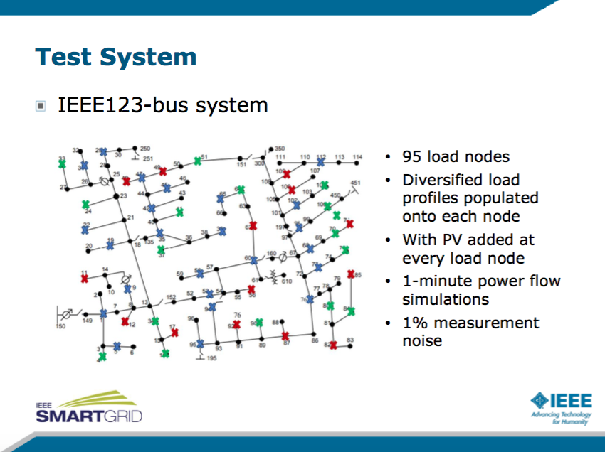 ieeesmartgrid's tweet photo. So, how to put all this to the test? Here's an overview of a test system using an @IEEEorg 123-bus system using 95 load nodes, with diversified load profiles populated onto each node and #PV added at every load node. #power #energy #smartgrid #PowerAnalytics https://t.co/G3jJRYIij4