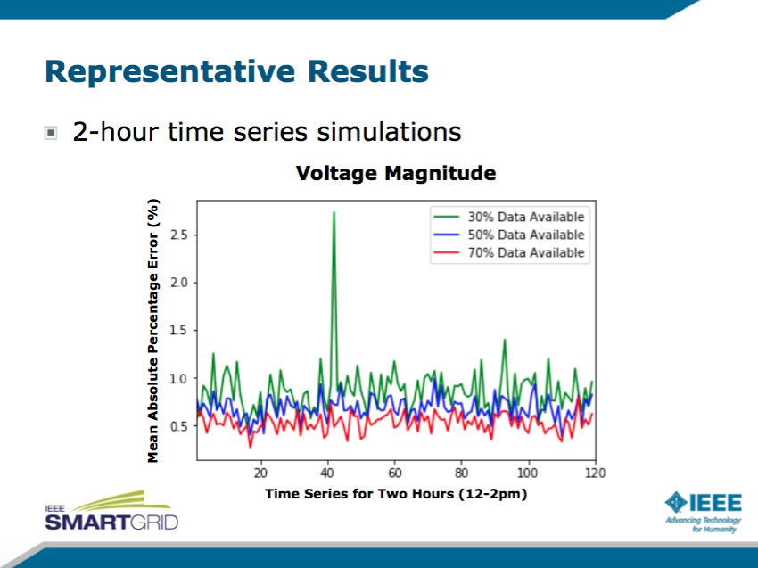 ieeesmartgrid's tweet photo. And here are representative results from testing using the @IEEEorg 123-bus system with #MAPE distribution at 30, 50, and 70%. #power #energy #smartgrid #PowerAnalytics https://t.co/6DqmPl7YJH