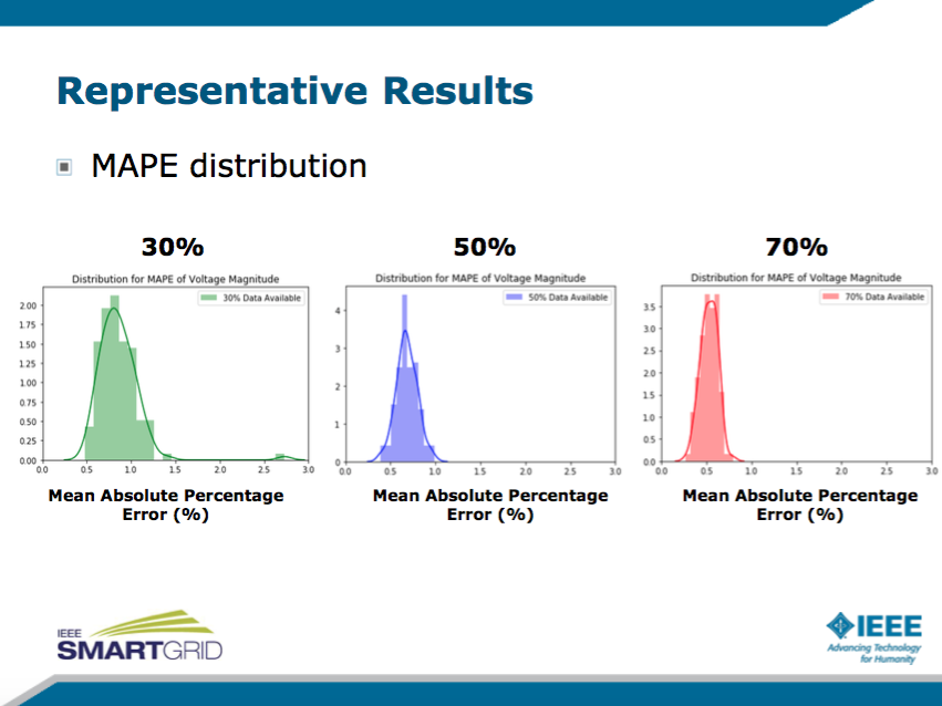 ieeesmartgrid's tweet photo. And here are representative results from testing using the @IEEEorg 123-bus system with #MAPE distribution at 30, 50, and 70%. #power #energy #smartgrid #PowerAnalytics https://t.co/6DqmPl7YJH