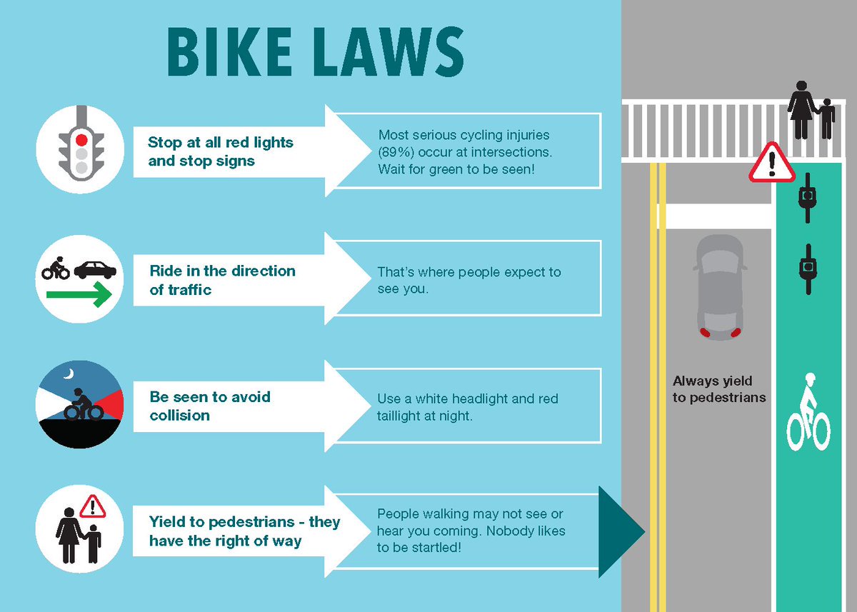 Bike Laws: Stop at all red lights and stop signs: most serious cycling injuries (89%) occur at intersections. Wait for green to be seen! Ride in the direction of traffic: that's where people expect to see you. Be seen to avoid collision: use a white headlight and red taillight at night. Yield to pedestrians - they have the right of way: people walking may not see or hear you coming. Nobody likes to be startled!