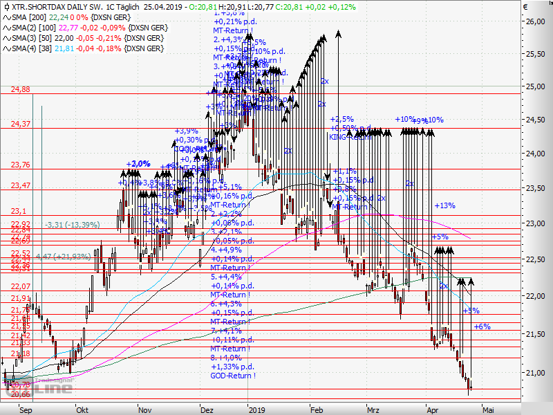 AktienTrader1's tweet photo. DAX-Short-ETF-Trade: 
A Short-ETF a Day keeps the Doctor away. Now I´m 81% Short. 
#Trading #Index #Indextrading #SwingTrading #Short
#ShortETF #DAXShortETF #Hedging #Hedge #DAX30 https://t.co/kVLQ9OD7ST