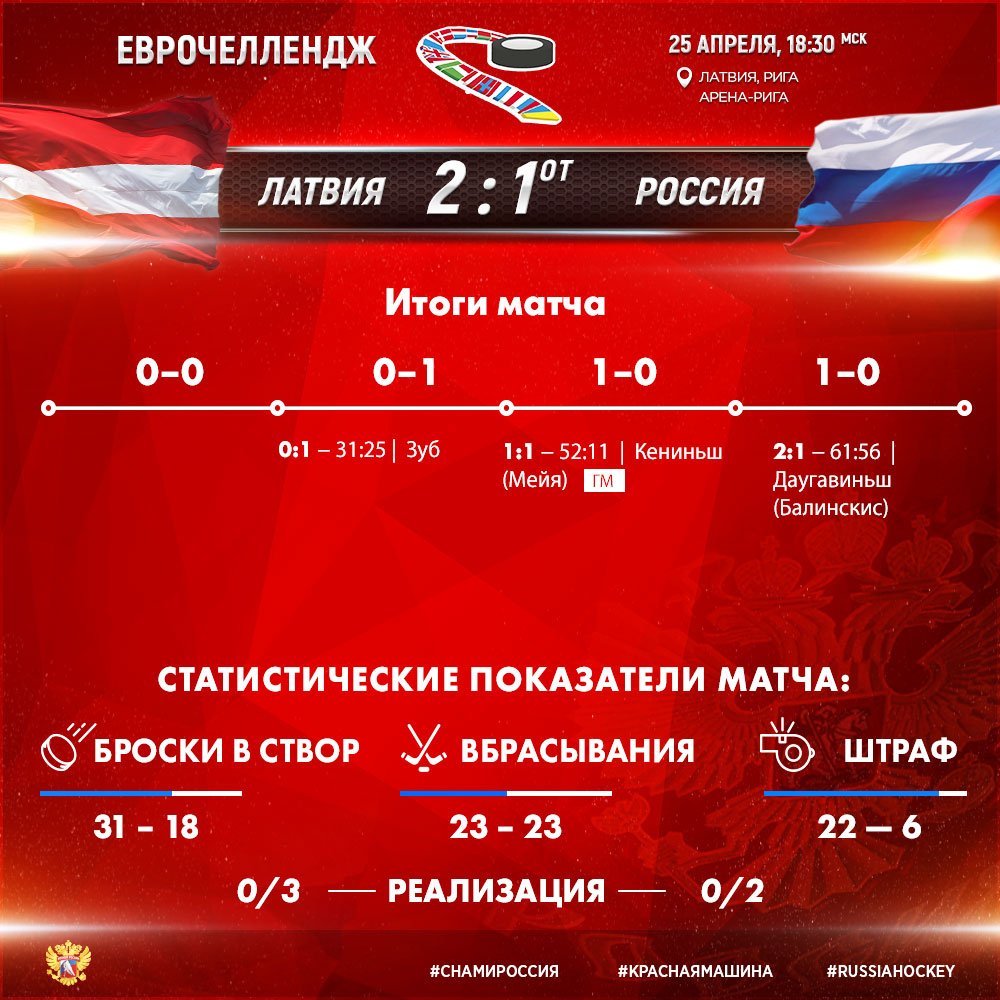 статистика игр хоккей. статистика россии хоккей матчей. хх л. хоккей статистика по матчам. хоккей статистика по матчам.