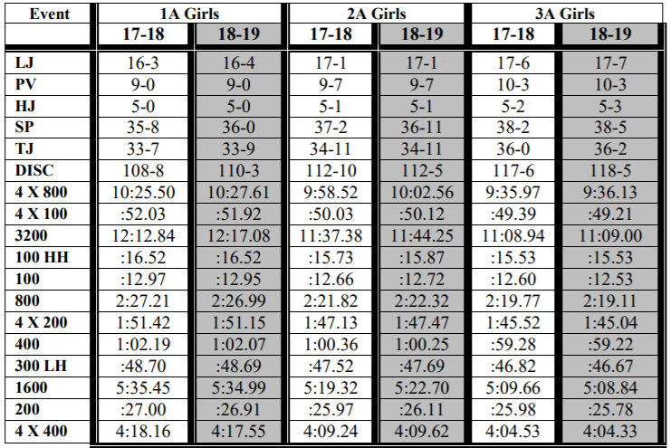 GCHSGirlsTrack's tweet photo. As we get closer to sectionals, here are the state qualifying marks. https://t.co/rLlevw7a1w