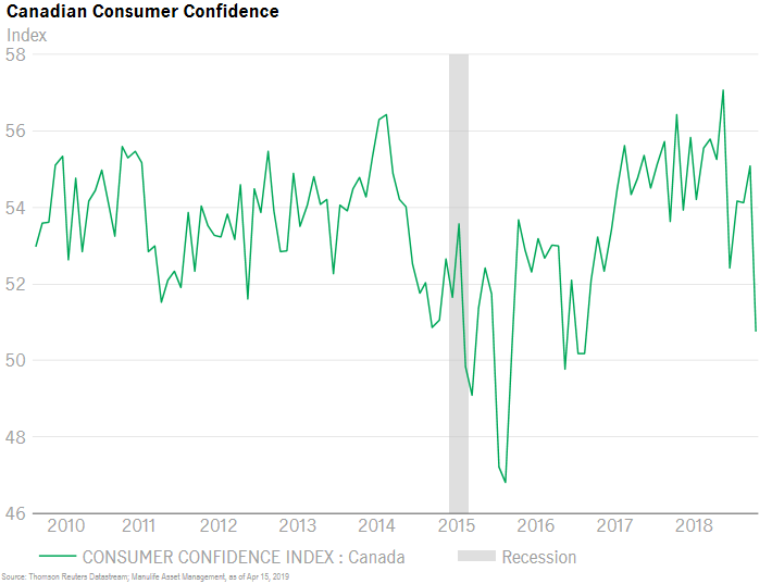 Consumer Confidence Index Chart 2017