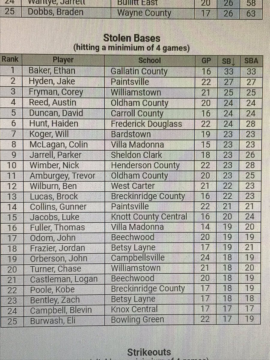 FDHSBaseball's tweet photo. 23 games into the season and we still have players in the top 25 in the state. @HuntHaiden8 @Micah8lowe @DaneKey12 are all on this list. Plus we rank in the top 10 as a team on some also. 
#NextManUp https://t.co/jh8XuLPMvA